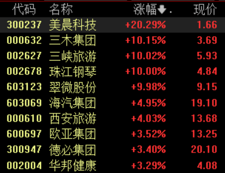 查查配官网 滚动更新丨上证指数涨0.31% 统一大市场、黄金等板块活跃