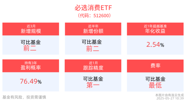 配资公司选配资配资 4月商品消费增速加快，必选消费ETF(512600)近3月新增规模居可比基金头部