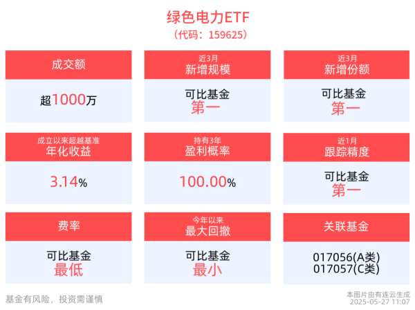 网上配资门户网 江苏新能10cm涨停！绿色电力ETF(159625)近3月新增规模、份额均居同类首位！