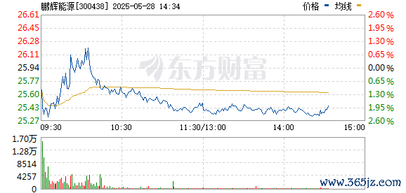 国内大的证券公司 固态电池板块短线拉升 鹏辉能源涨超10%